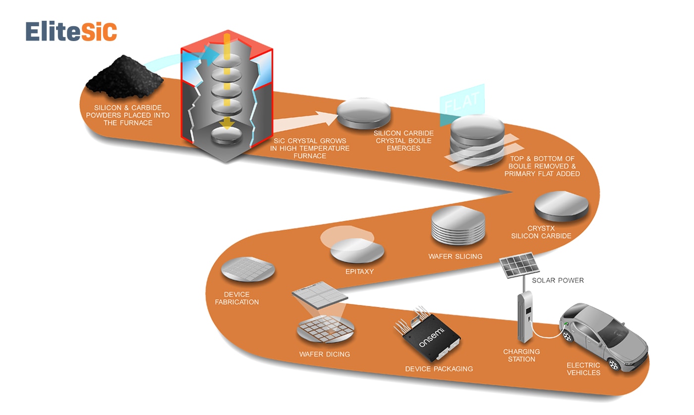 Complete End-to-End Silicon Carbide (SiC) Supply Chain