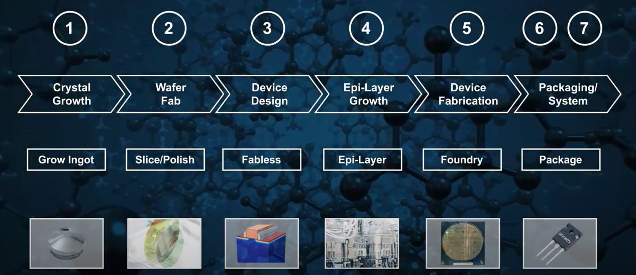 SiC end-to-end manufacturing